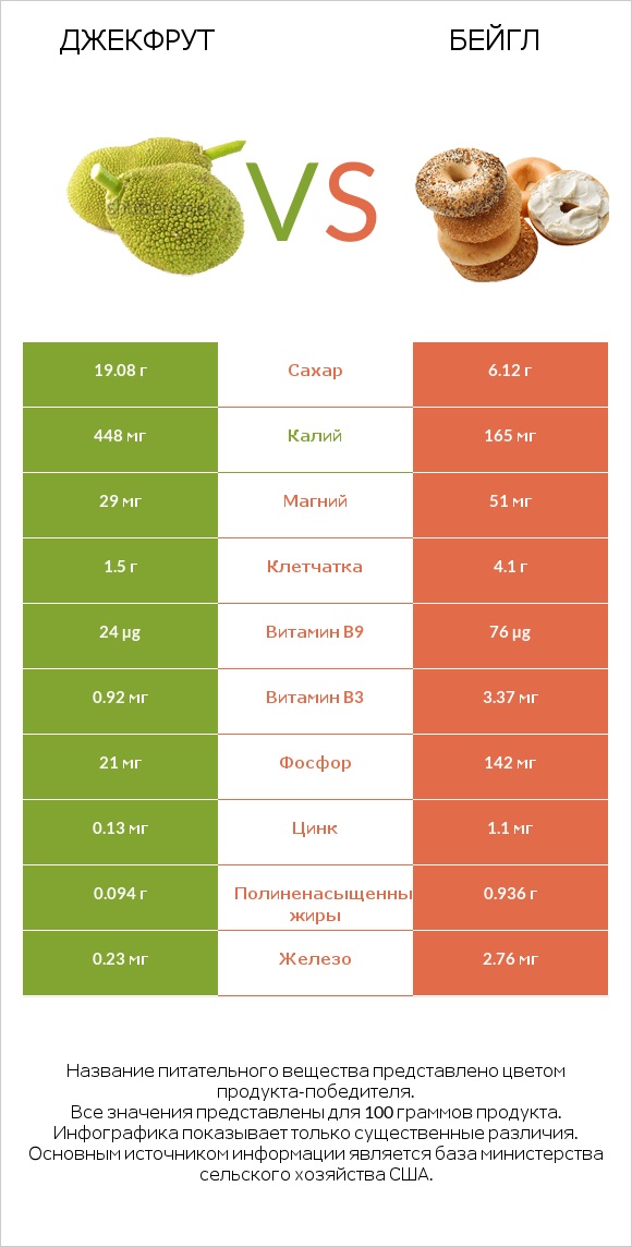 Джекфрут vs Бейгл infographic