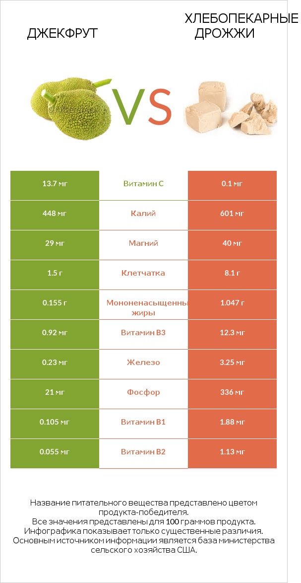 Джекфрут vs Хлебопекарные дрожжи infographic
