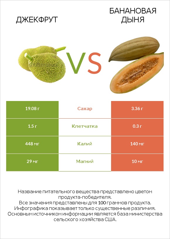 Джекфрут vs Банановая дыня infographic