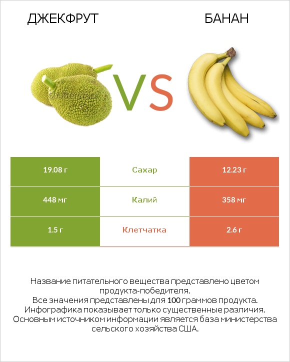 Джекфрут vs Банан infographic