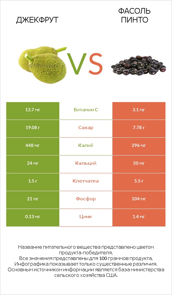 Джекфрут vs Фасоль пинто infographic