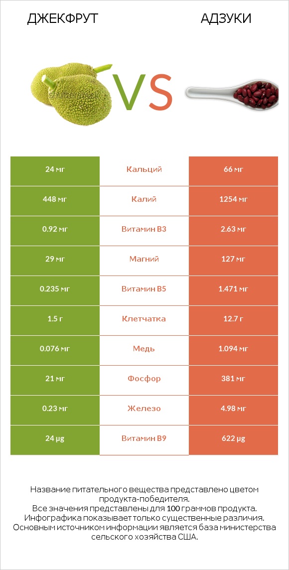 Джекфрут vs Адзуки infographic