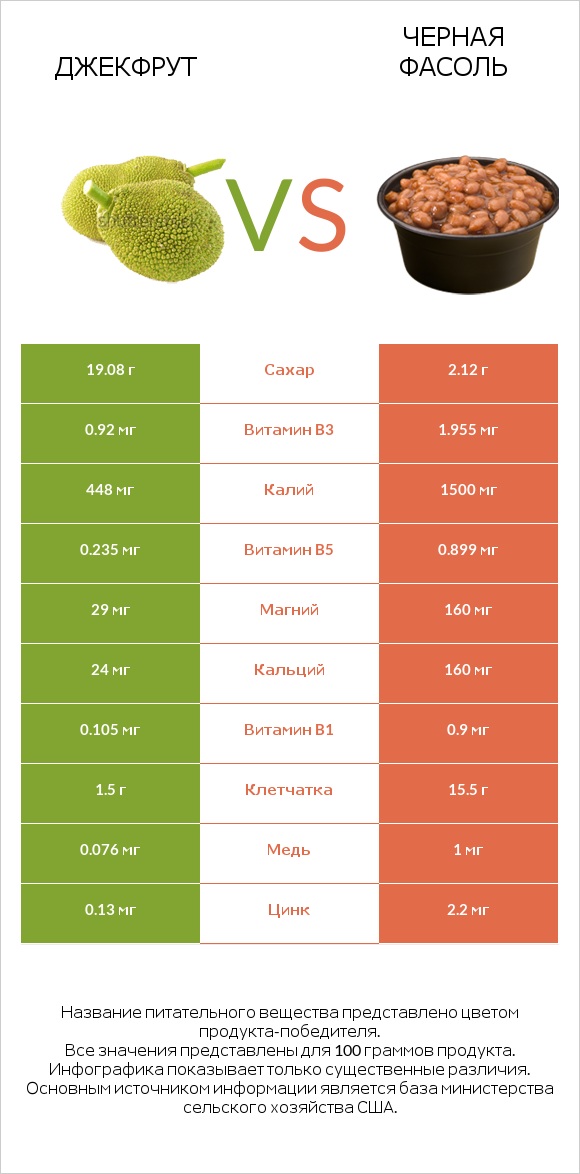 Джекфрут vs Черная фасоль infographic