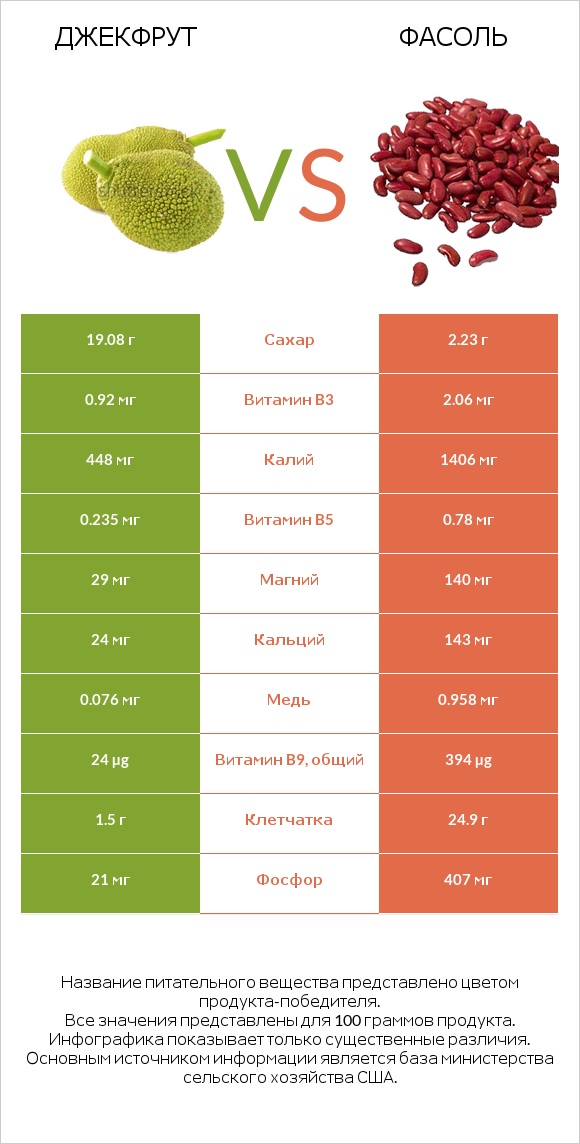 Джекфрут vs Фасоль infographic