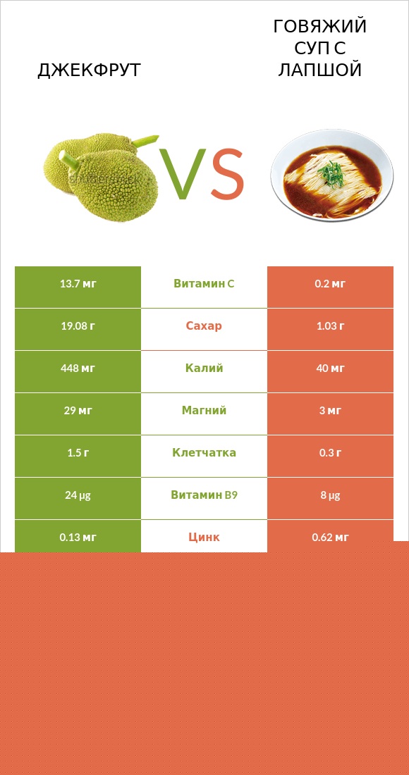 Джекфрут vs Говяжий суп с лапшой infographic