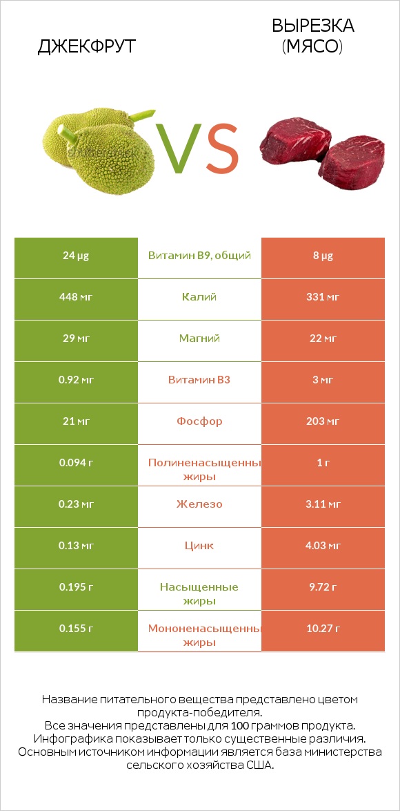 Джекфрут vs Вырезка (мясо) infographic