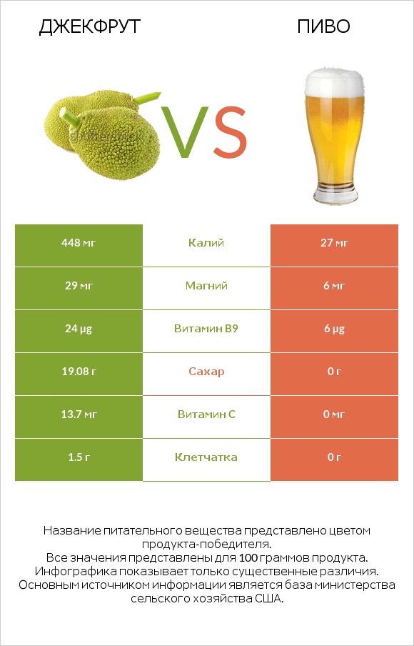 Джекфрут vs Пиво infographic