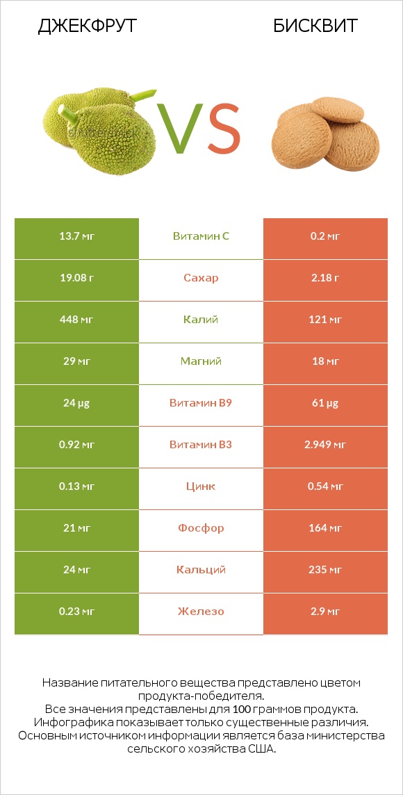 Джекфрут vs Бисквит infographic