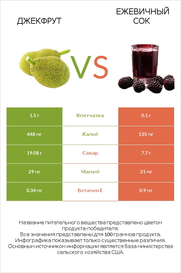 Джекфрут vs Ежевичный сок infographic