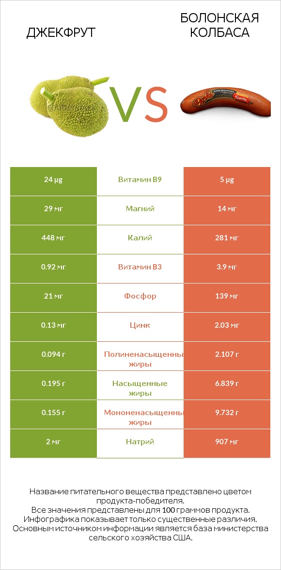 Джекфрут vs Болонская колбаса infographic