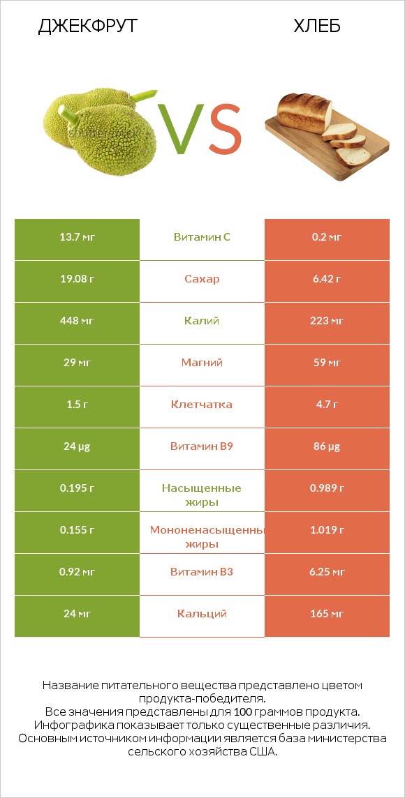 Джекфрут vs Хлеб infographic