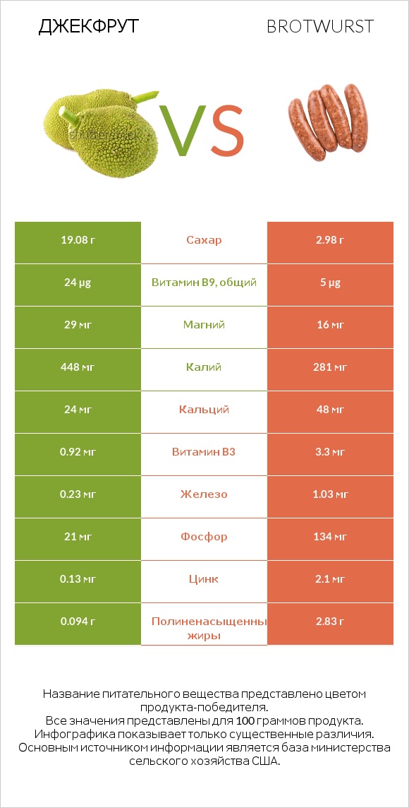 Джекфрут vs Brotwurst infographic