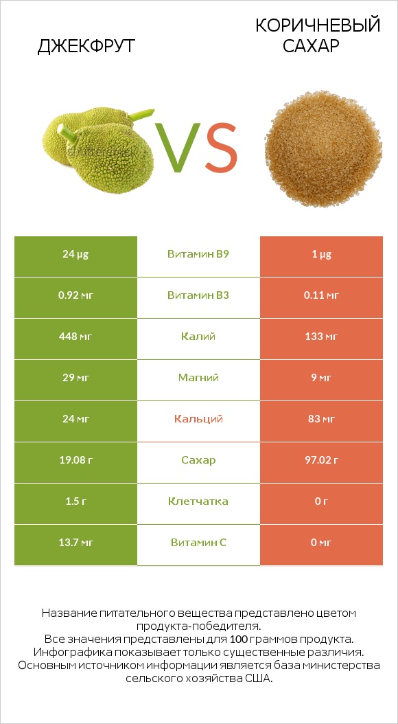 Джекфрут vs Коричневый сахар infographic