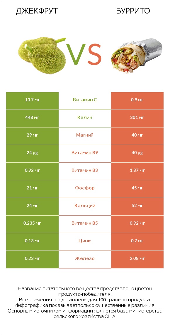 Джекфрут vs Буррито infographic