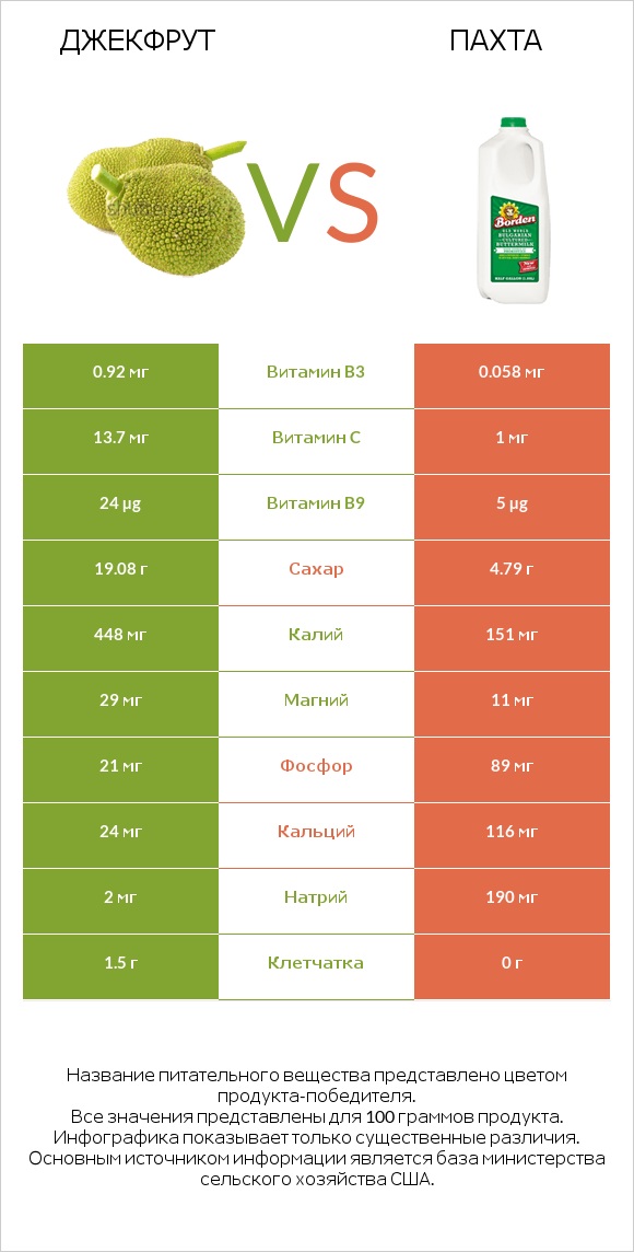 Джекфрут vs Пахта infographic