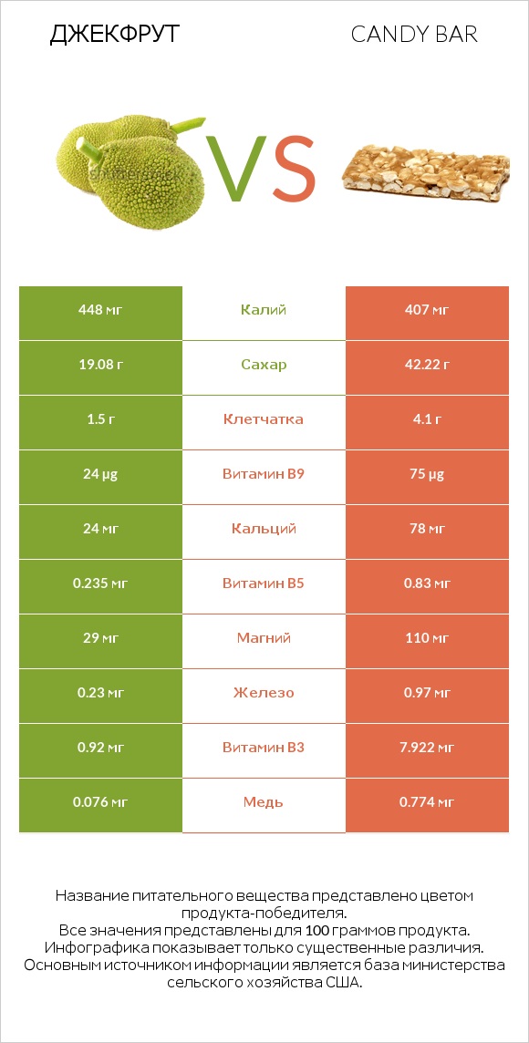 Джекфрут vs Candy bar infographic