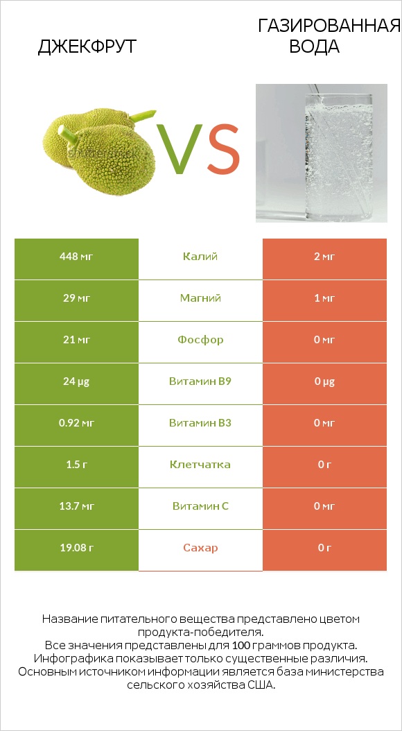 Джекфрут vs Газированная вода infographic