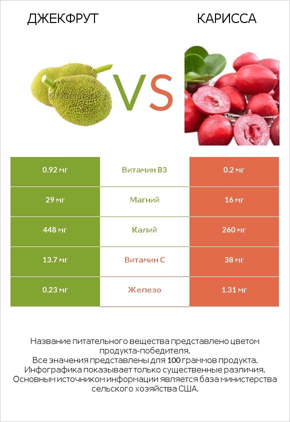 Джекфрут vs Карисса infographic