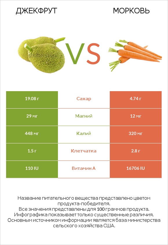 Джекфрут vs Морковь infographic