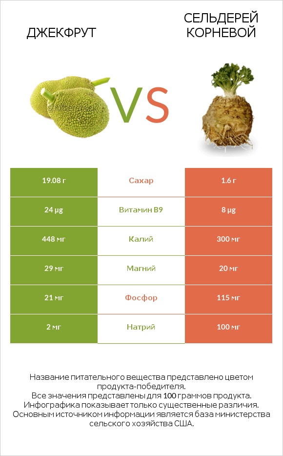 Джекфрут vs Сельдерей корневой infographic