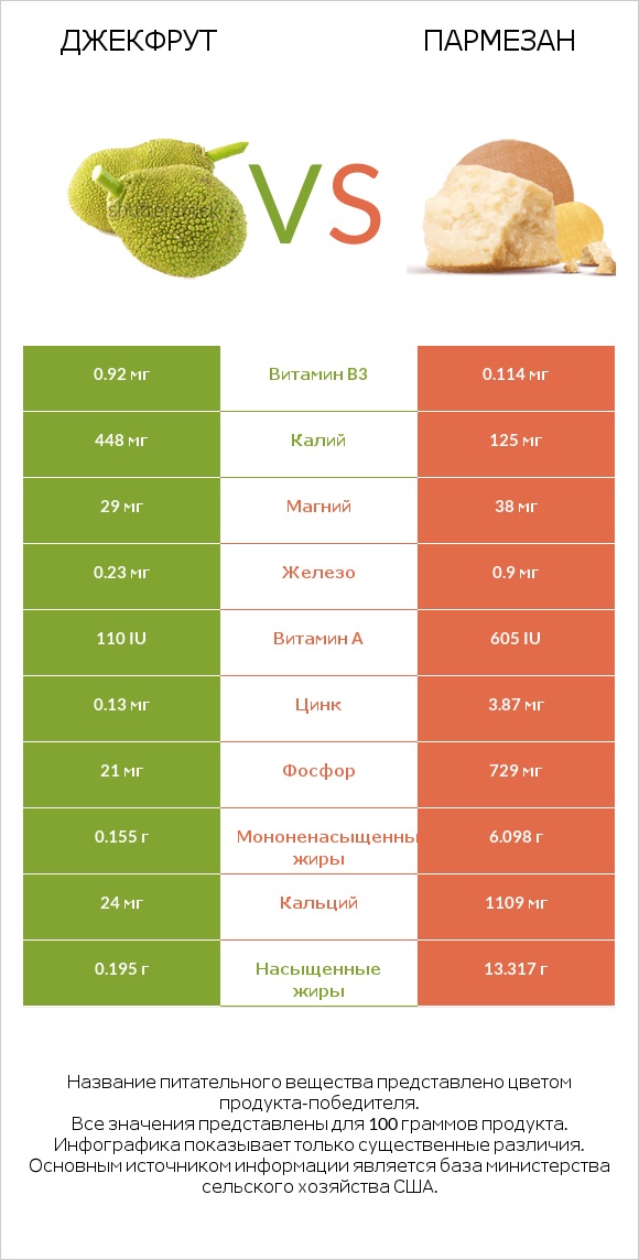 Джекфрут vs Пармезан infographic