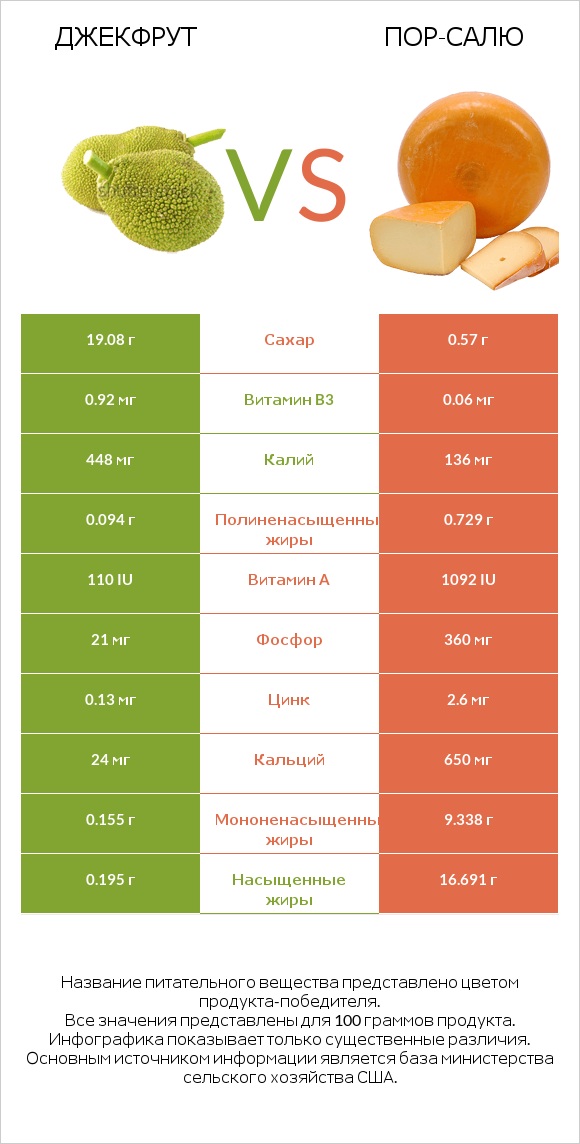 Джекфрут vs Пор-Салю infographic