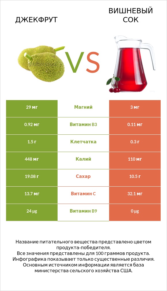 Джекфрут vs Вишневый сок infographic