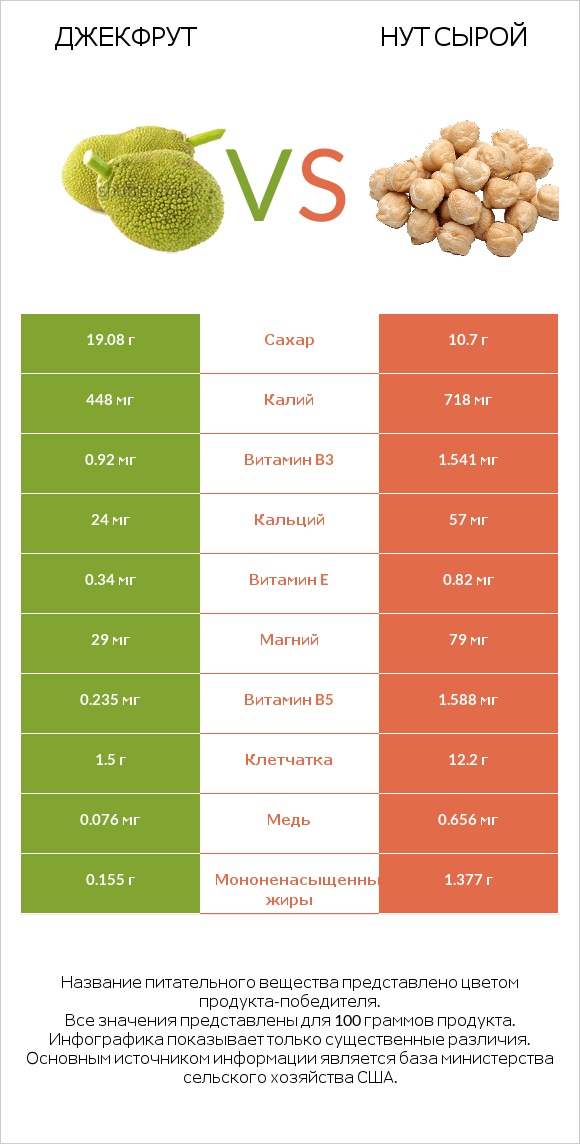 Джекфрут vs Нут сырой infographic