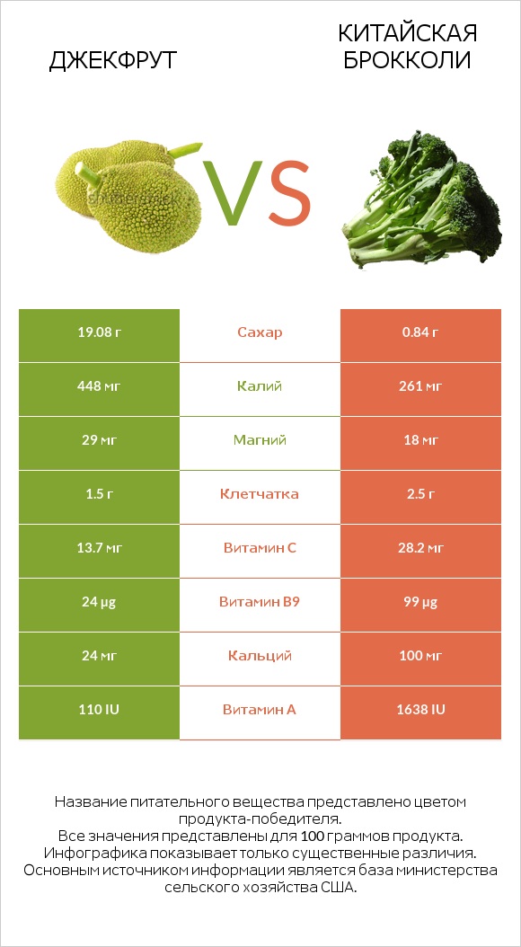 Джекфрут vs Китайская брокколи infographic
