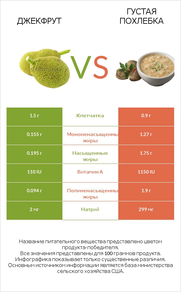 Джекфрут vs Густая похлебка infographic