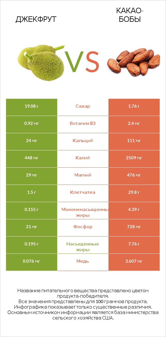 Джекфрут vs Какао-бобы infographic