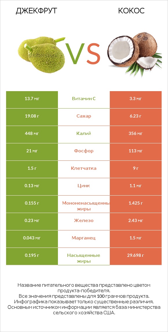 Джекфрут vs Кокос infographic