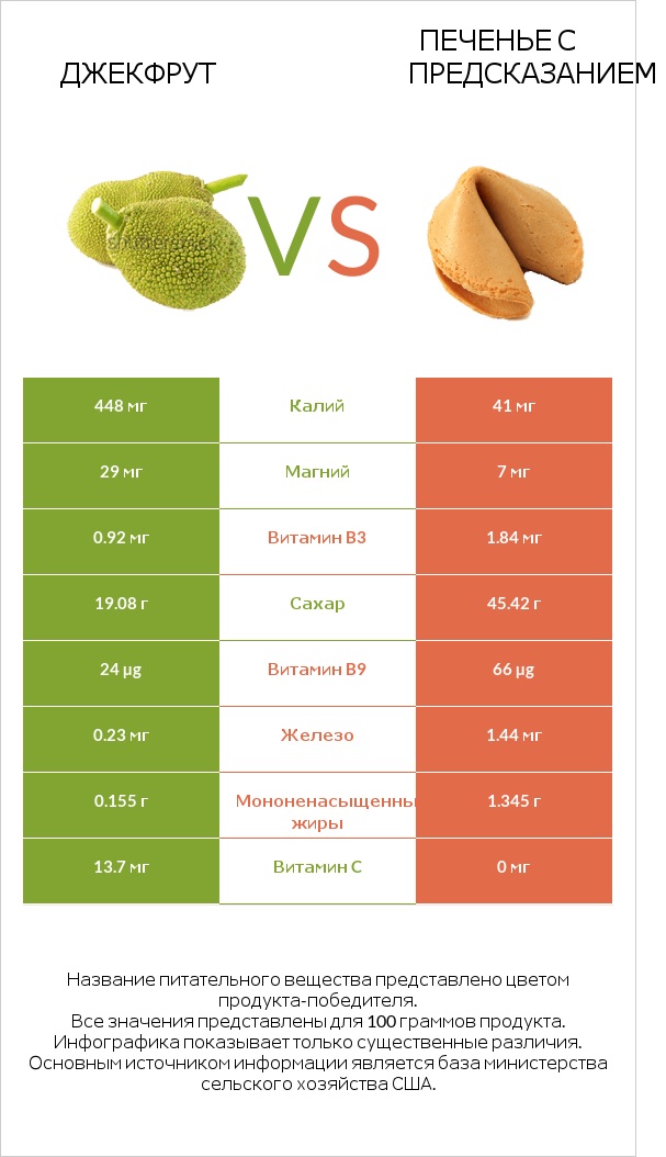 Джекфрут vs Печенье с предсказанием infographic