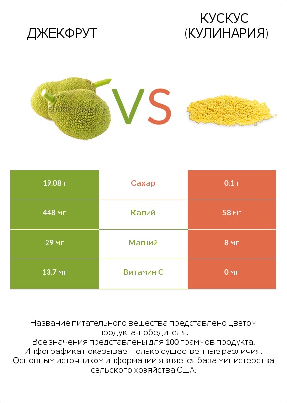 Джекфрут vs Кускус (кулинария) infographic
