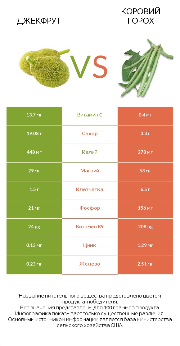 Джекфрут vs Коровий горох infographic