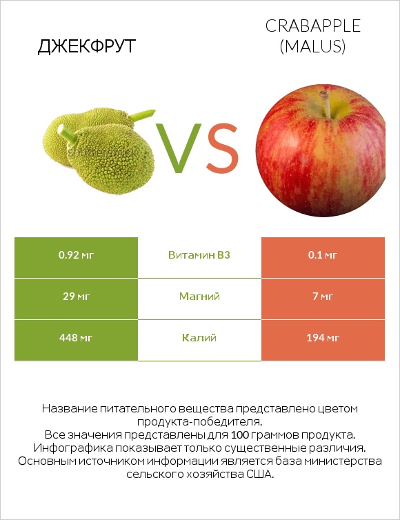 Джекфрут vs Crabapple (Malus) infographic