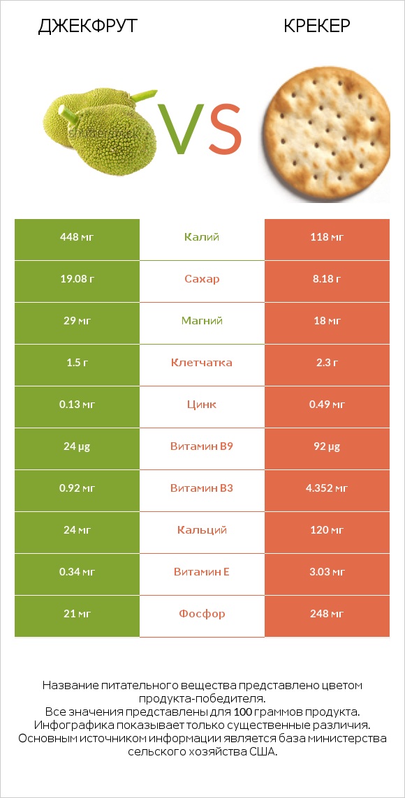 Джекфрут vs Крекер infographic