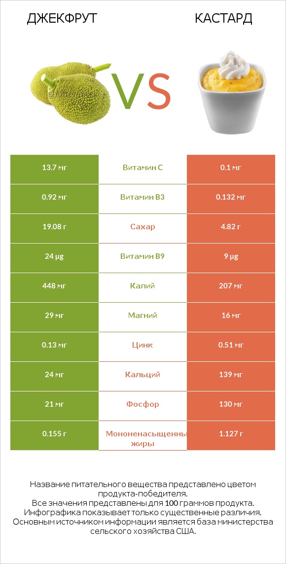 Джекфрут vs Кастард infographic