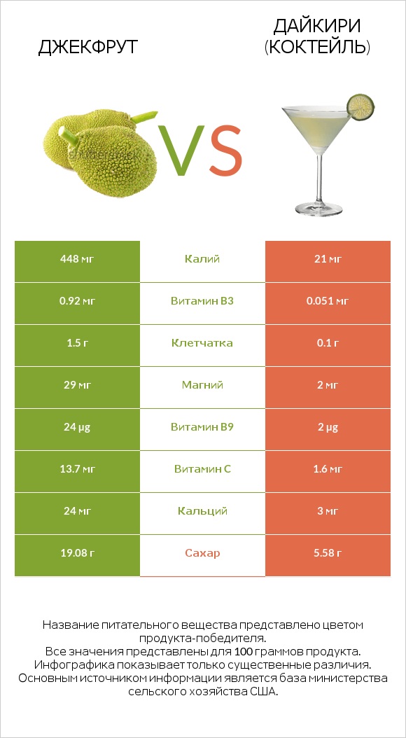Джекфрут vs Дайкири (коктейль) infographic
