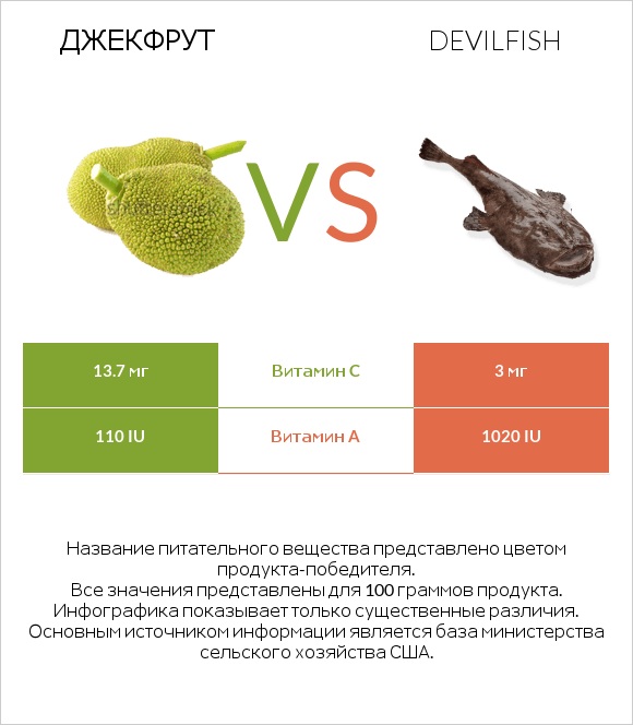 Джекфрут vs Devilfish infographic