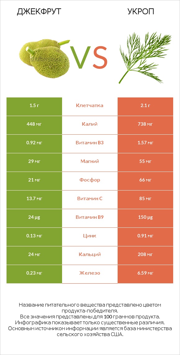 Джекфрут vs Укроп infographic
