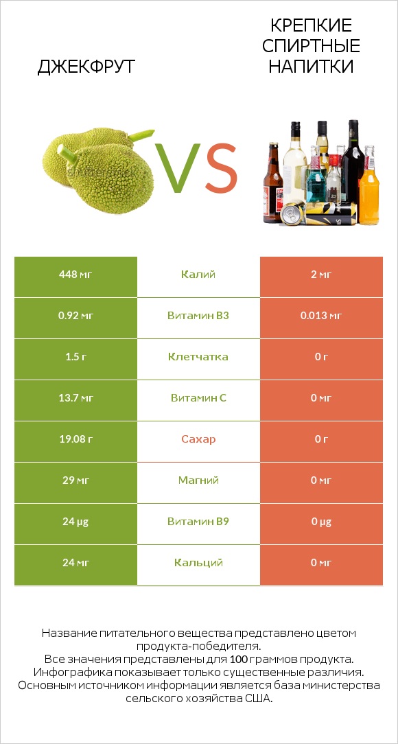 Джекфрут vs Крепкие спиртные напитки infographic