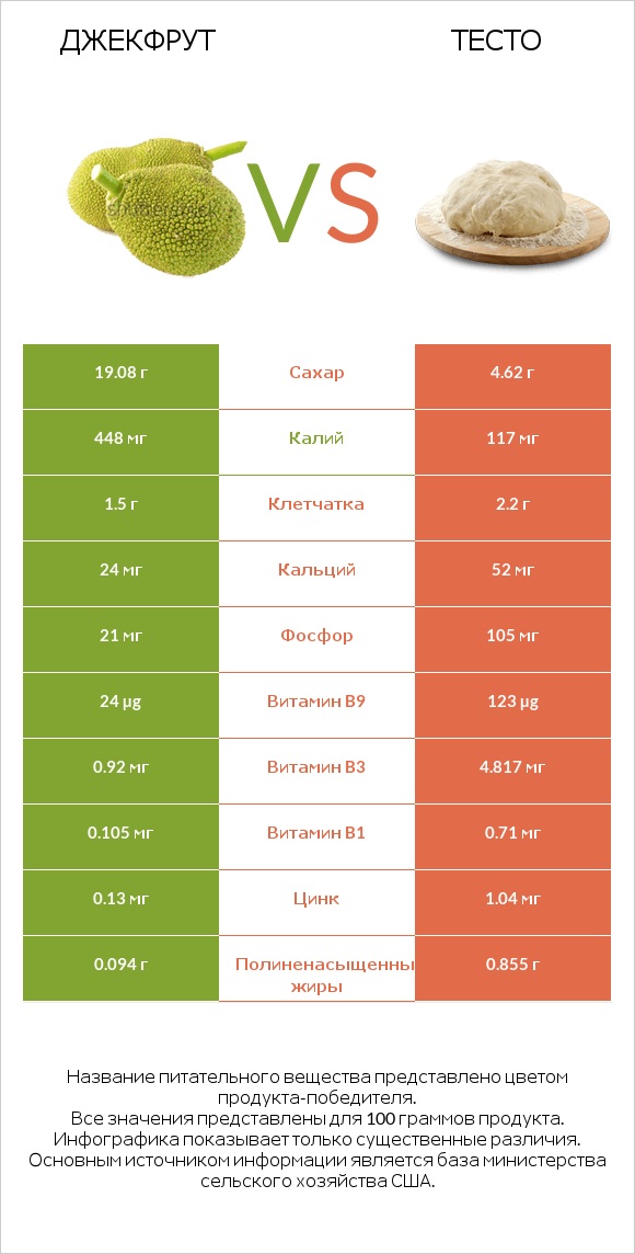 Джекфрут vs Тесто infographic