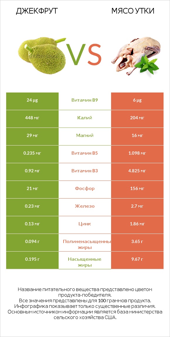 Джекфрут vs Мясо утки infographic