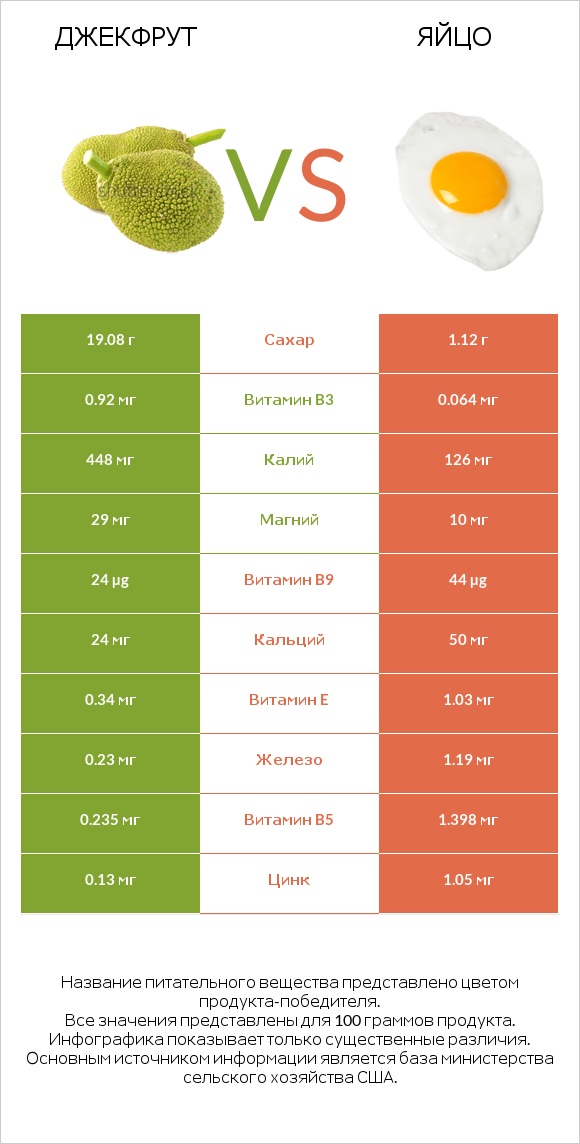 Джекфрут vs Яйцо infographic