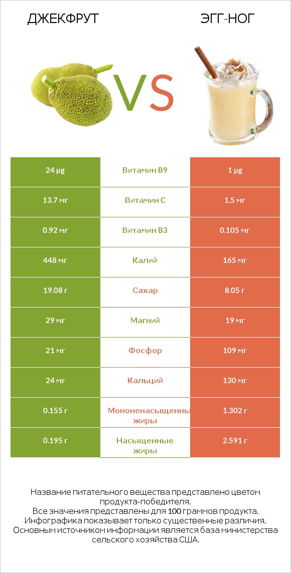 Джекфрут vs Эгг-ног infographic