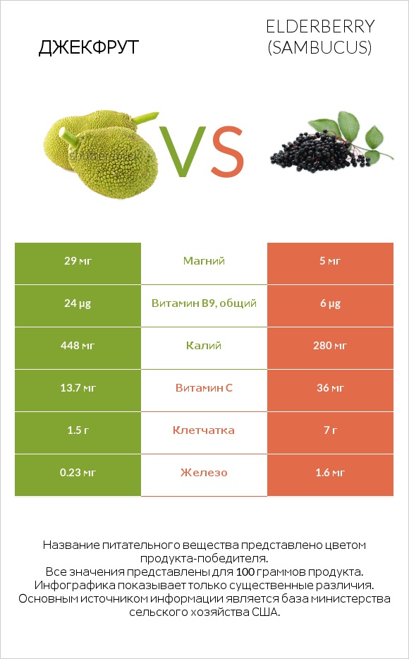 Джекфрут vs Elderberry infographic