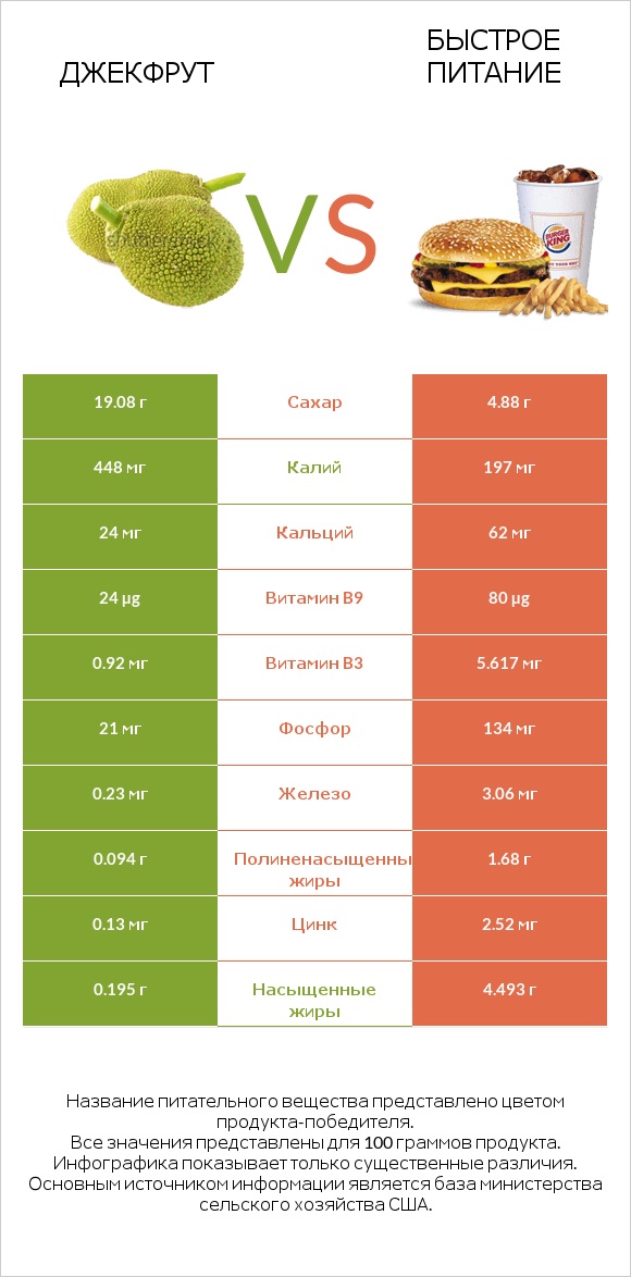 Джекфрут vs Быстрое питание infographic