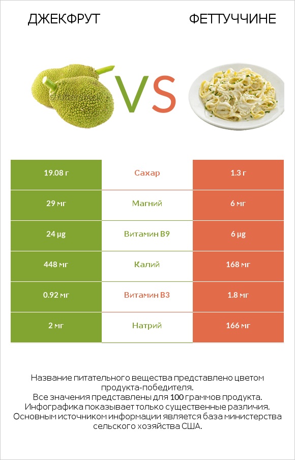 Джекфрут vs Феттуччине infographic