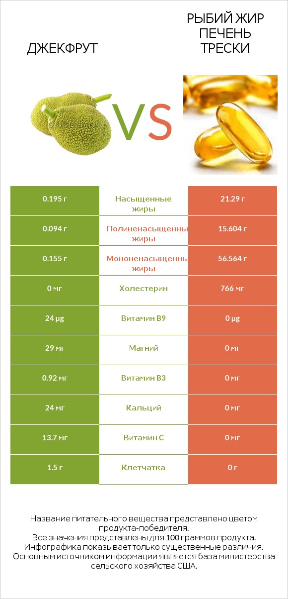 Джекфрут vs Рыбий жир печень трески infographic